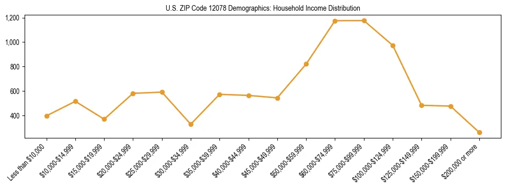 Horizontal bar chart showing household income distribution in US ZIP Code 12078.