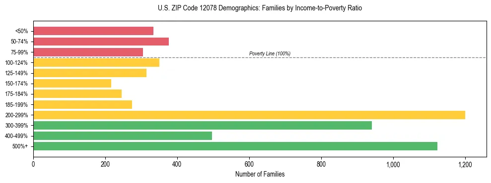 Horizontal bar chart showing family distribution by income-to-poverty ratio in US ZIP Code 12078, based on 2023 ACS data.