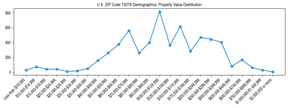 Line chart showing the distribution of property values for owner-occupied housing units in US ZIP Code 12078.