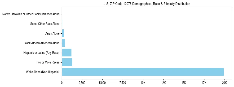 Race and Ethnicity Distribution Chart for US ZIP Code 12078