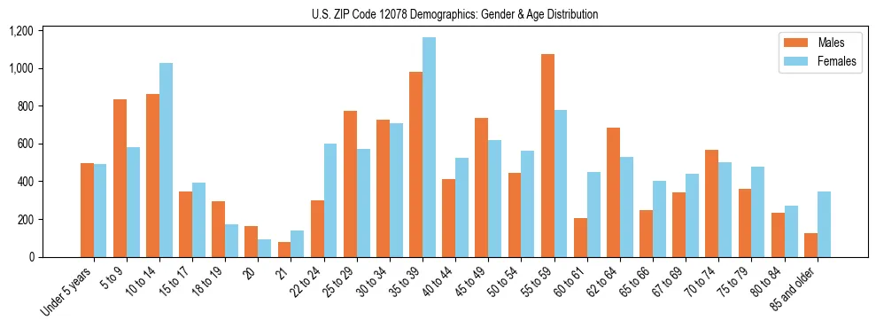 Bar chart showing the population distribution of US ZIP Code 12078 by age group and gender, based on 2023 ACS data.