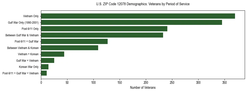 Horizontal bar chart showing veteran distribution by period of military service in US ZIP Code 12078, based on 2023 ACS data.