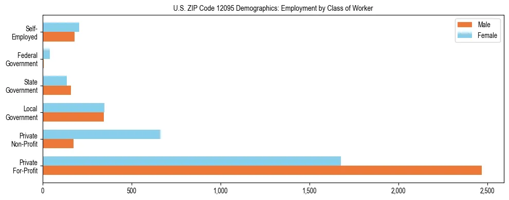 Horizontal bar chart showing employment distribution by class of worker and gender in US ZIP Code 12095, based on 2023 ACS data.