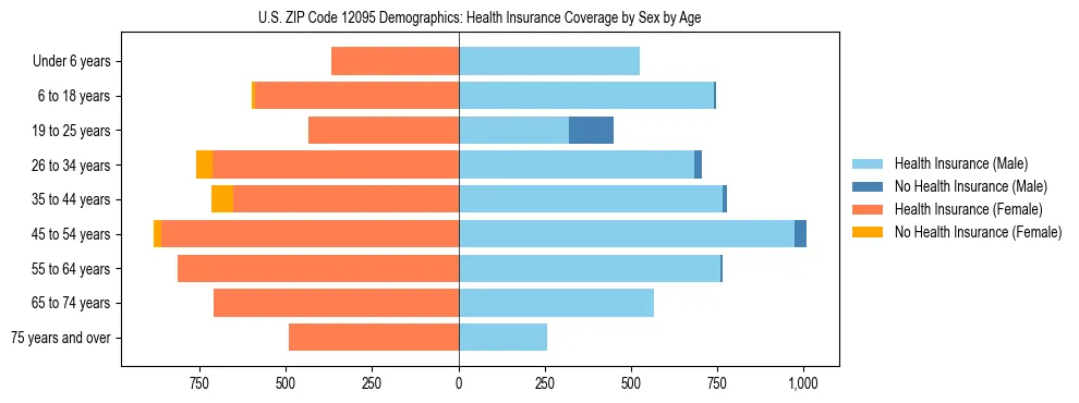 Pyramid chart showing health insurance coverage by age and sex in US ZIP Code 12095.