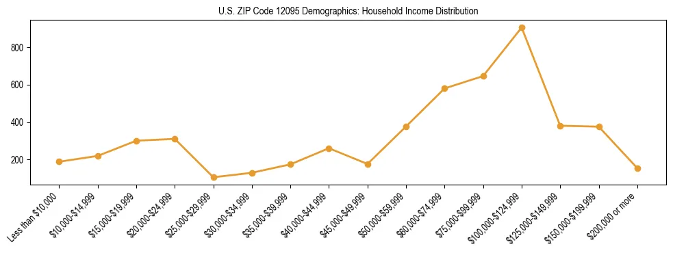Horizontal bar chart showing household income distribution in US ZIP Code 12095.