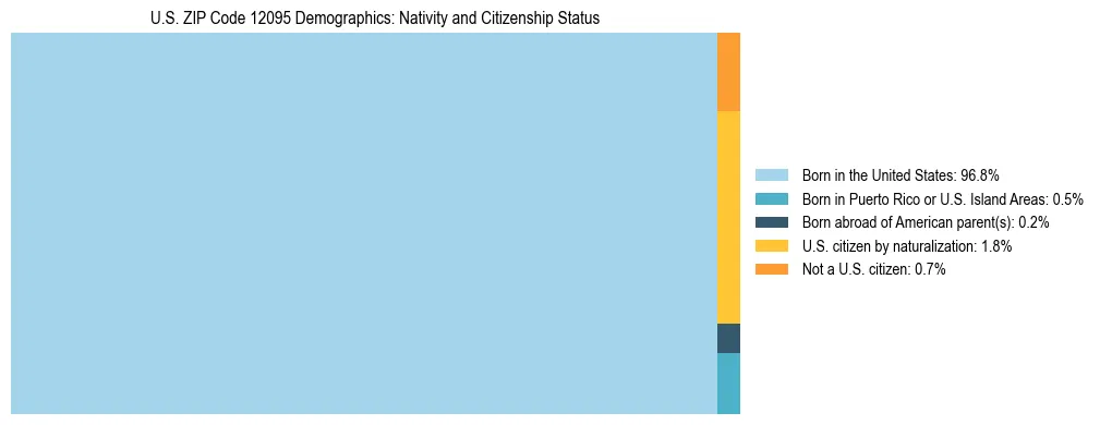 Treemap showing the population distribution by nativity and citizenship status in US ZIP Code 12095 based on U.S. Census data.