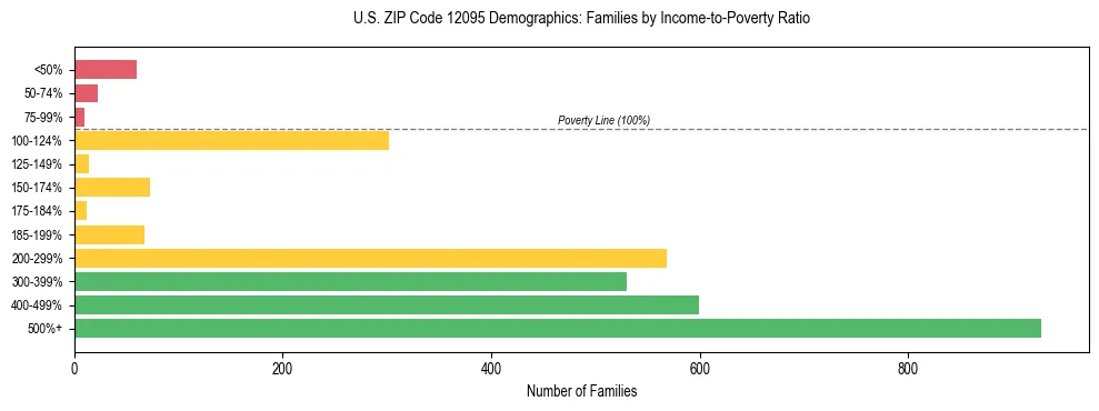 Horizontal bar chart showing family distribution by income-to-poverty ratio in US ZIP Code 12095, based on 2023 ACS data.