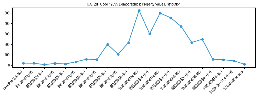 Line chart showing the distribution of property values for owner-occupied housing units in US ZIP Code 12095.