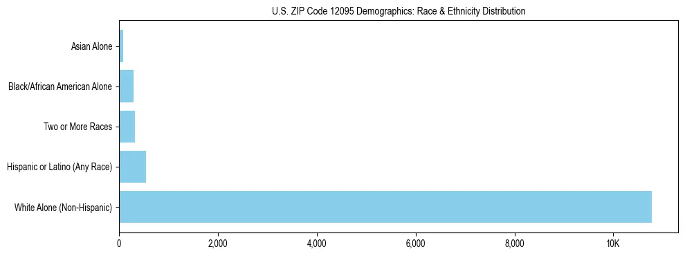Race and Ethnicity Distribution Chart for US ZIP Code 12095