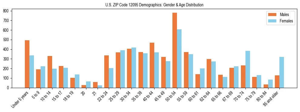 Bar chart showing the population distribution of US ZIP Code 12095 by age group and gender, based on 2023 ACS data.