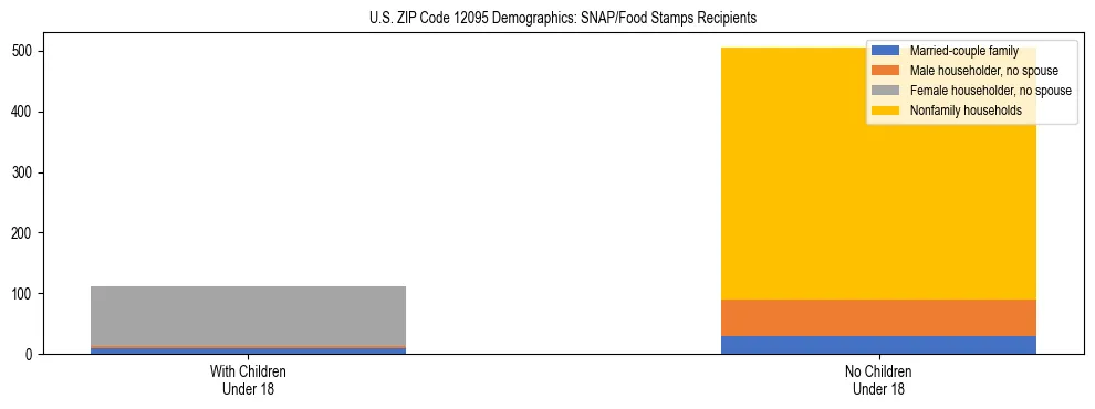 Stacked bar chart showing SNAP/Food Stamps recipient household composition by presence of children under 18 in US ZIP Code 12095, based on 2023 ACS data.