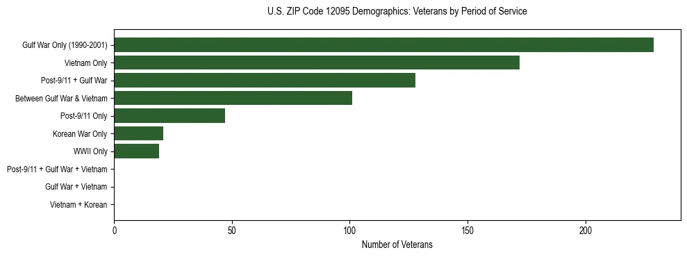 Horizontal bar chart showing veteran distribution by period of military service in US ZIP Code 12095, based on 2023 ACS data.