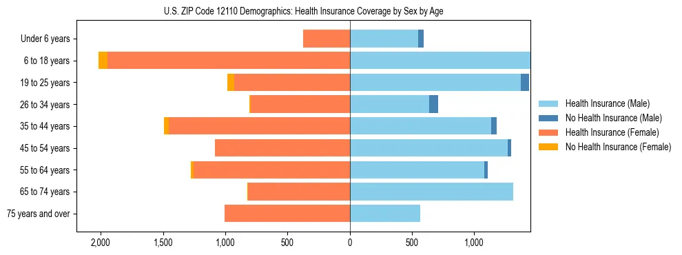 Pyramid chart showing health insurance coverage by age and sex in US ZIP Code 12110.