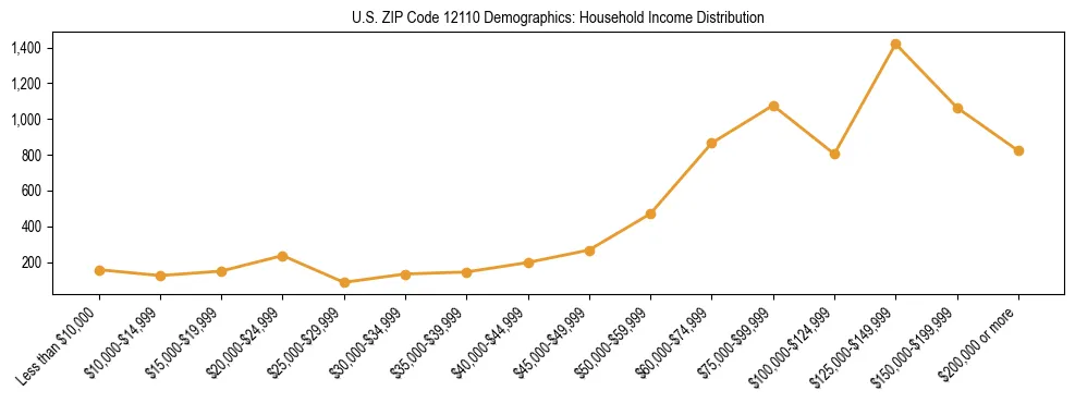 Horizontal bar chart showing household income distribution in US ZIP Code 12110.