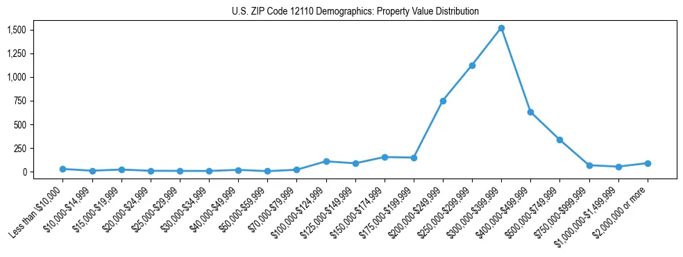 Line chart showing the distribution of property values for owner-occupied housing units in US ZIP Code 12110.