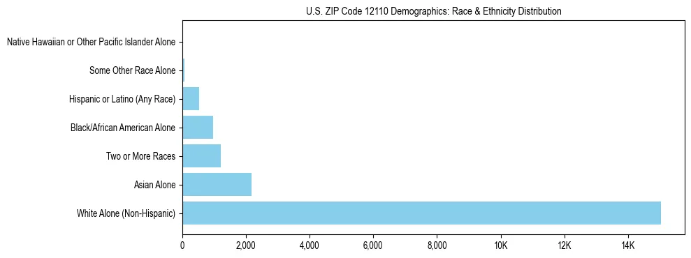 Race and Ethnicity Distribution Chart for US ZIP Code 12110