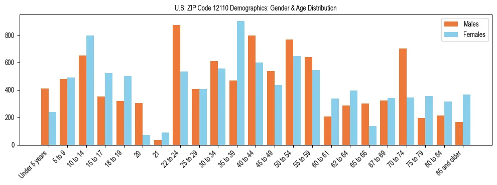 Bar chart showing the population distribution of US ZIP Code 12110 by age group and gender, based on 2023 ACS data.