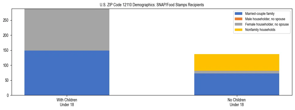 Stacked bar chart showing SNAP/Food Stamps recipient household composition by presence of children under 18 in US ZIP Code 12110, based on 2023 ACS data.