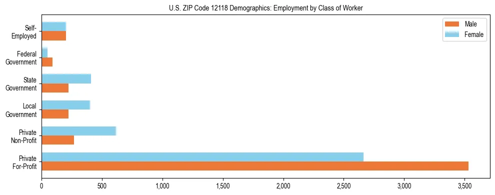 Horizontal bar chart showing employment distribution by class of worker and gender in US ZIP Code 12118, based on 2023 ACS data.