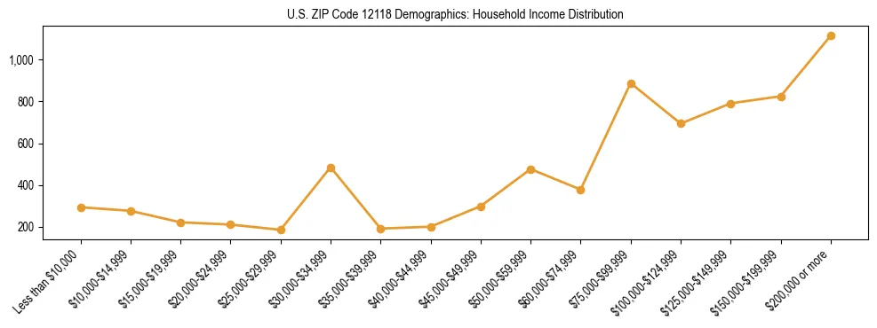 Horizontal bar chart showing household income distribution in US ZIP Code 12118.