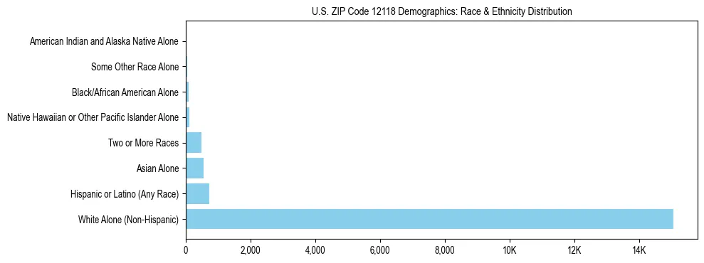 Race and Ethnicity Distribution Chart for US ZIP Code 12118