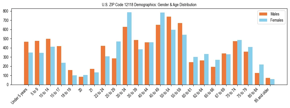 Bar chart showing the population distribution of US ZIP Code 12118 by age group and gender, based on 2023 ACS data.
