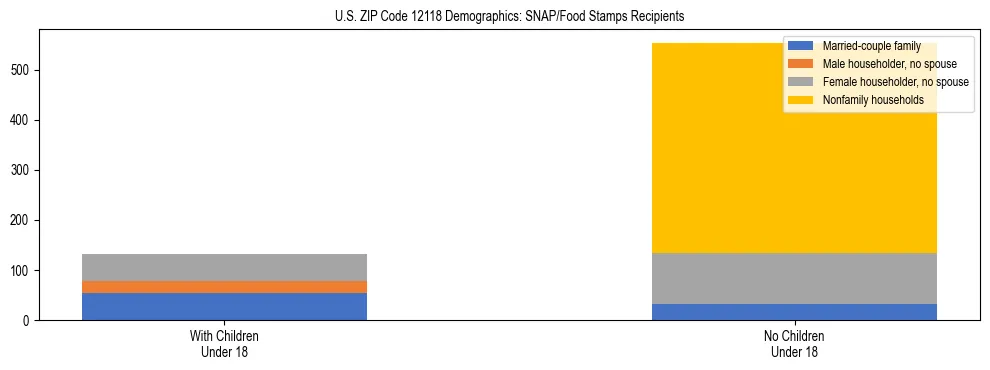 Stacked bar chart showing SNAP/Food Stamps recipient household composition by presence of children under 18 in US ZIP Code 12118, based on 2023 ACS data.