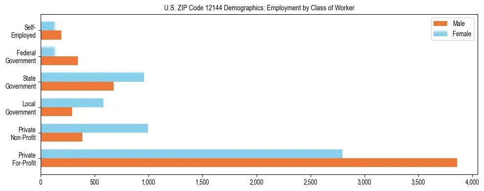 Horizontal bar chart showing employment distribution by class of worker and gender in US ZIP Code 12144, based on 2023 ACS data.