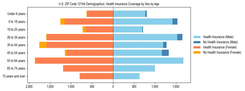 Pyramid chart showing health insurance coverage by age and sex in US ZIP Code 12144.