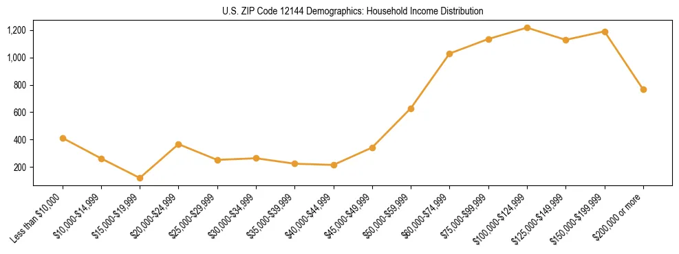 Horizontal bar chart showing household income distribution in US ZIP Code 12144.