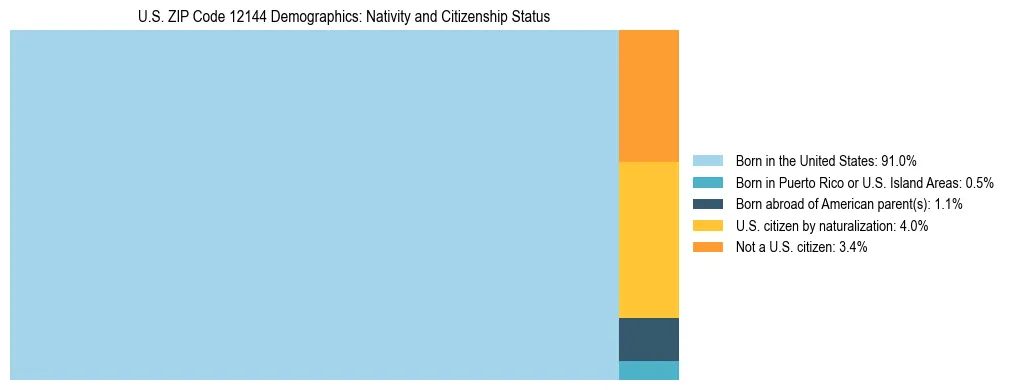 Treemap showing the population distribution by nativity and citizenship status in US ZIP Code 12144 based on U.S. Census data.
