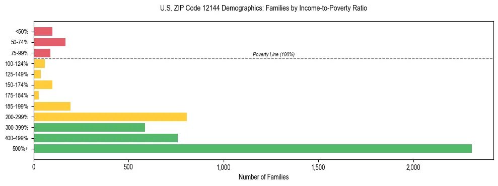 Horizontal bar chart showing family distribution by income-to-poverty ratio in US ZIP Code 12144, based on 2023 ACS data.