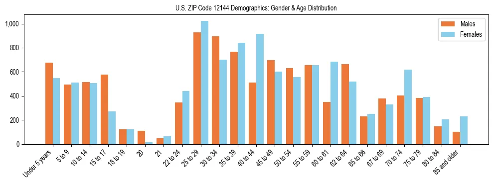 Bar chart showing the population distribution of US ZIP Code 12144 by age group and gender, based on 2023 ACS data.
