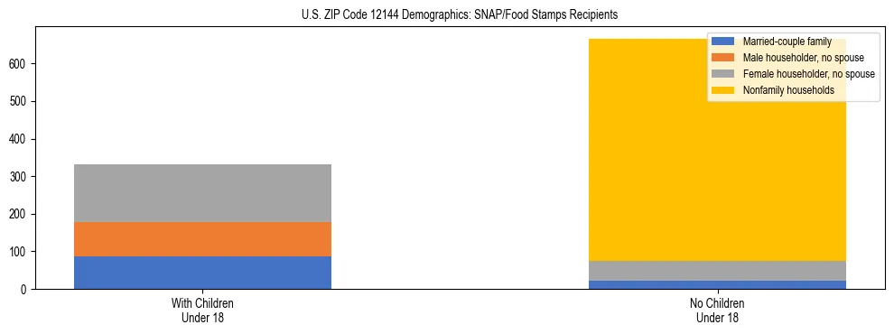 Stacked bar chart showing SNAP/Food Stamps recipient household composition by presence of children under 18 in US ZIP Code 12144, based on 2023 ACS data.