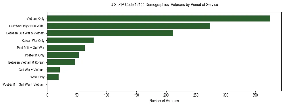 Horizontal bar chart showing veteran distribution by period of military service in US ZIP Code 12144, based on 2023 ACS data.