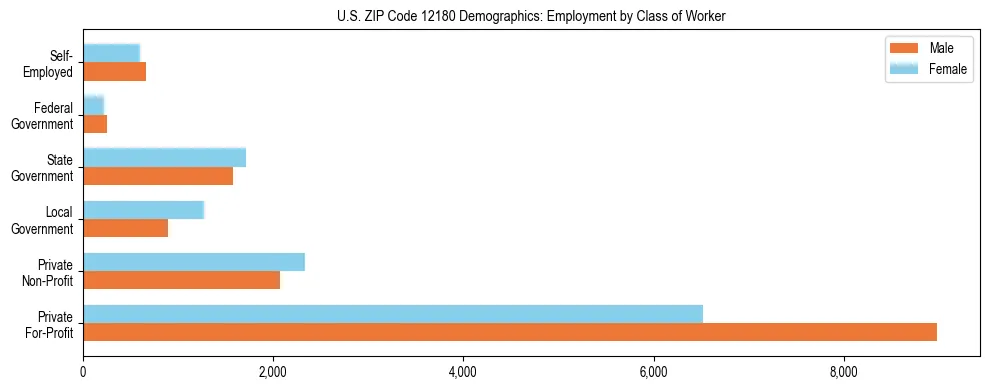 Horizontal bar chart showing employment distribution by class of worker and gender in US ZIP Code 12180, based on 2023 ACS data.