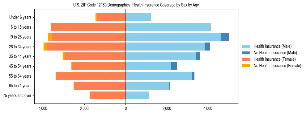 Pyramid chart showing health insurance coverage by age and sex in US ZIP Code 12180.