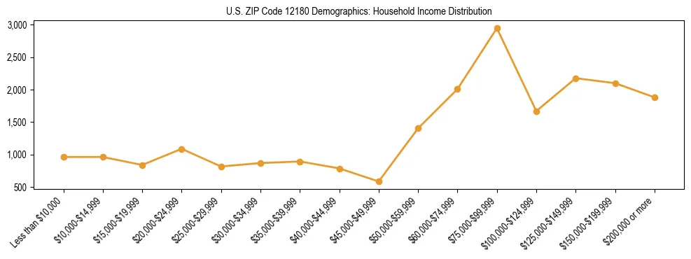Horizontal bar chart showing household income distribution in US ZIP Code 12180.