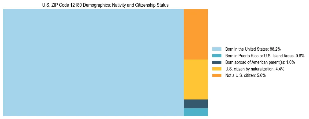 Treemap showing the population distribution by nativity and citizenship status in US ZIP Code 12180 based on U.S. Census data.