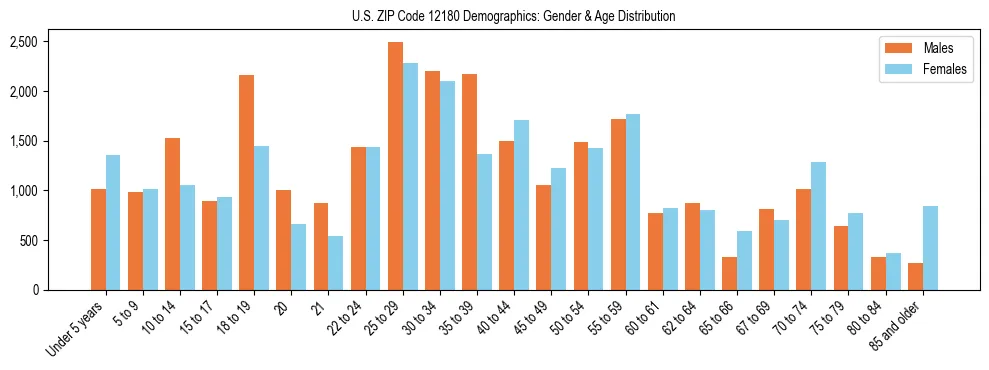 Bar chart showing the population distribution of US ZIP Code 12180 by age group and gender, based on 2023 ACS data.
