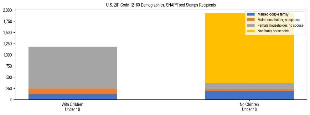 Stacked bar chart showing SNAP/Food Stamps recipient household composition by presence of children under 18 in US ZIP Code 12180, based on 2023 ACS data.