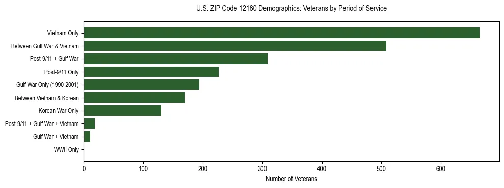 Horizontal bar chart showing veteran distribution by period of military service in US ZIP Code 12180, based on 2023 ACS data.