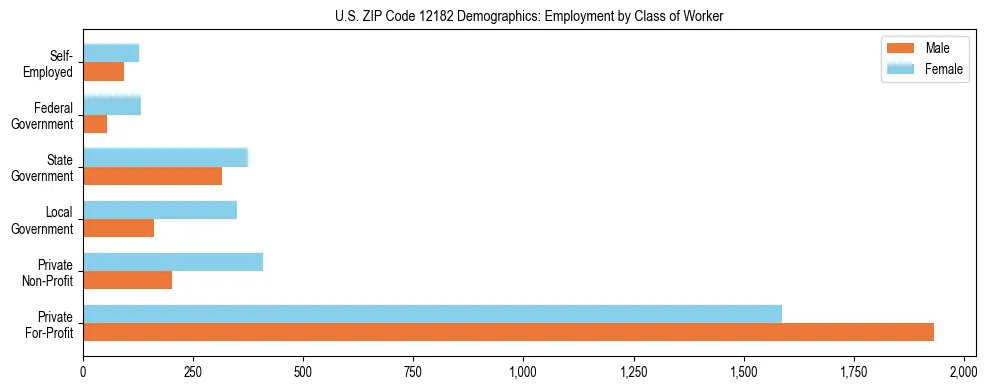 Horizontal bar chart showing employment distribution by class of worker and gender in US ZIP Code 12182, based on 2023 ACS data.