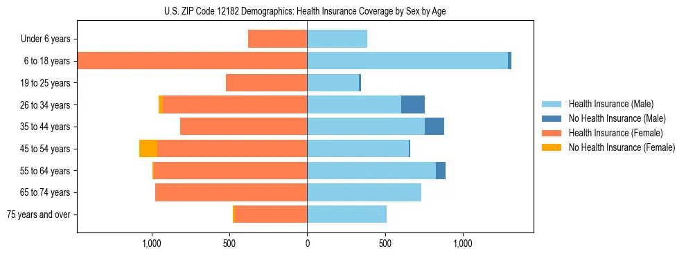 Pyramid chart showing health insurance coverage by age and sex in US ZIP Code 12182.