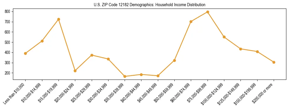 Horizontal bar chart showing household income distribution in US ZIP Code 12182.