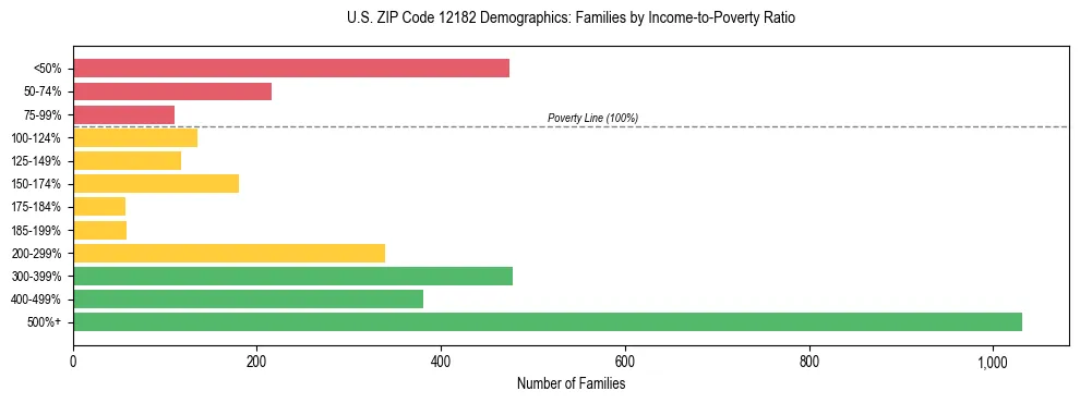 Horizontal bar chart showing family distribution by income-to-poverty ratio in US ZIP Code 12182, based on 2023 ACS data.