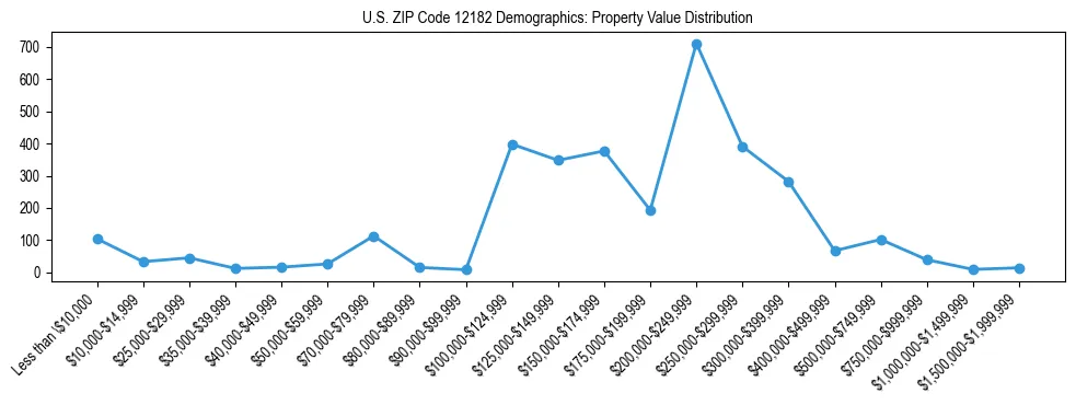 Line chart showing the distribution of property values for owner-occupied housing units in US ZIP Code 12182.