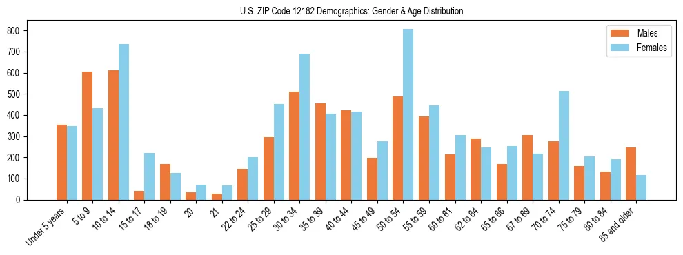 Bar chart showing the population distribution of US ZIP Code 12182 by age group and gender, based on 2023 ACS data.