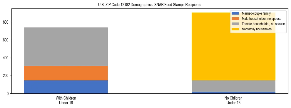 Stacked bar chart showing SNAP/Food Stamps recipient household composition by presence of children under 18 in US ZIP Code 12182, based on 2023 ACS data.