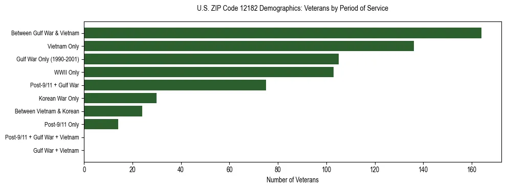 Horizontal bar chart showing veteran distribution by period of military service in US ZIP Code 12182, based on 2023 ACS data.